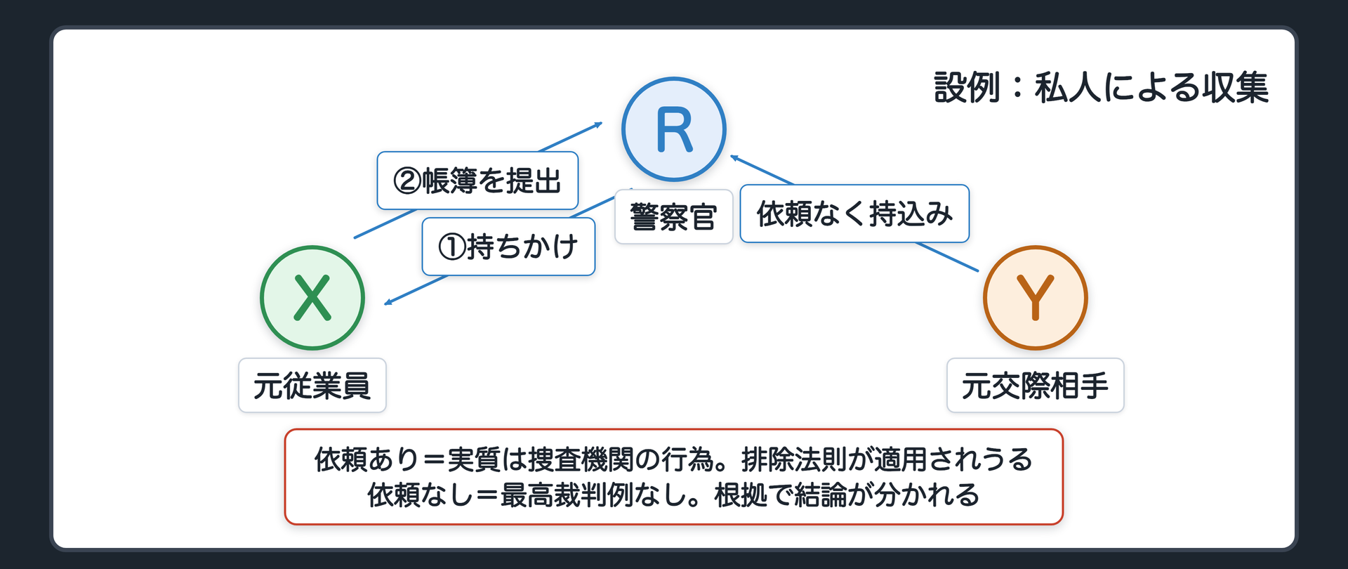 私人による収集の2場面。依頼あり＝警察官Rが元従業員Xに事務所の帳簿の持ち出しを持ちかけ、Xが持ち出して提出。実質は捜査機関の行為で排除法則が適用されうる。依頼なし＝元交際相手Yが腹いせに被告人宅からUSBメモリーを持ち出し警察に持ち込む。最高裁判例なし。法規範説・抑止の側は排除が困難、廉潔性の側は排除の余地。私人は刑訴法の名宛人ではない