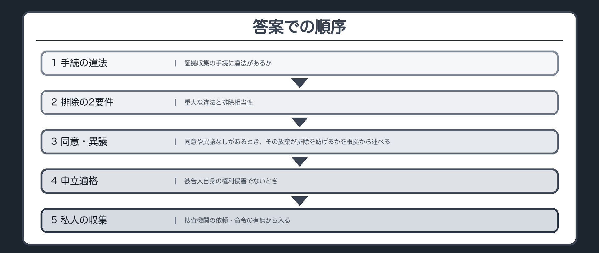 答案での順序。1 証拠収集の手続に違法があるか。2 重大な違法と排除相当性。3 同意・異議なしがあるときは、その放棄が排除を妨げるかを根拠から述べる。4 被告人自身の権利侵害でないときは申立適格を述べる。5 私人の収集は、捜査機関の依頼・命令の有無から入る。短答の落とし穴、○×8問