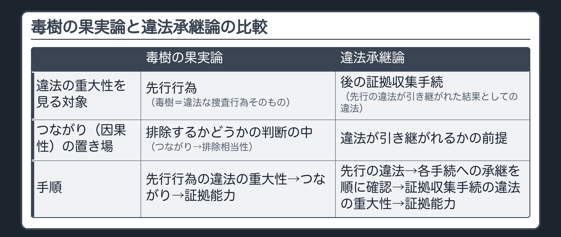 比較表。違法の重大性を見る対象＝毒樹の果実論は先行行為（毒樹＝違法な捜査行為そのもの）／違法承継論は後の証拠収集手続（先行の違法が引き継がれた結果としての違法）。つながり（因果性）の置き場＝毒樹の果実論は排除するかどうかの判断の中（つながり→排除相当性）／違法承継論は違法が引き継がれるかの前提。手順＝毒樹の果実論は先行行為の違法の重大性→つながり→証拠能力／違法承継論は先行の違法→各手続への承継を順に確認→証拠収集手続の違法の重大性→証拠能力
