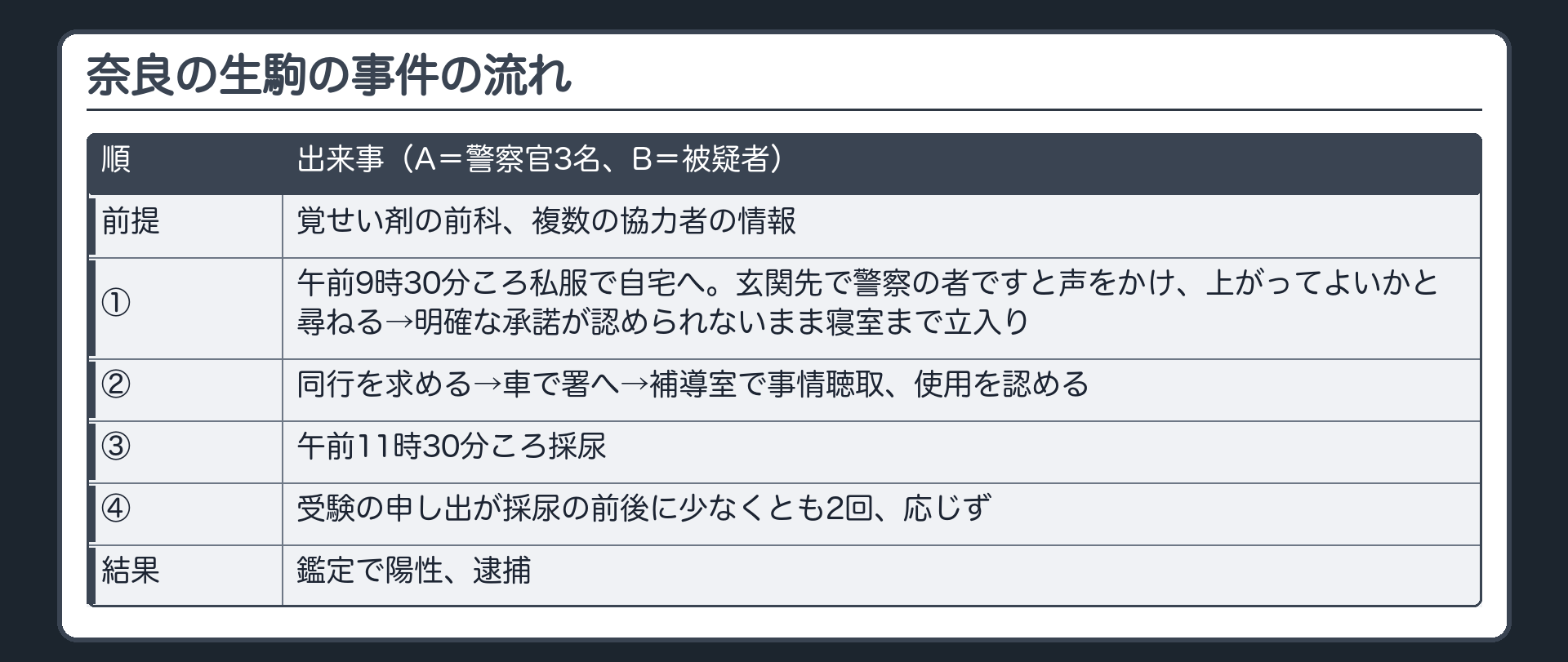 奈良の生駒の事件の流れ。A＝警察官3名、B＝被疑者。覚せい剤の前科、複数の協力者の情報→午前9時30分ころ私服で自宅へ、玄関先で警察の者ですと声をかけ上がってよいかと尋ねる→明確な承諾が認められないまま寝室まで立入り→同行を求める→車で署へ→補導室で事情聴取、使用を認める→午前11時30分ころ採尿→受験の申し出が採尿の前後に少なくとも2回、応じず→鑑定で陽性、逮捕