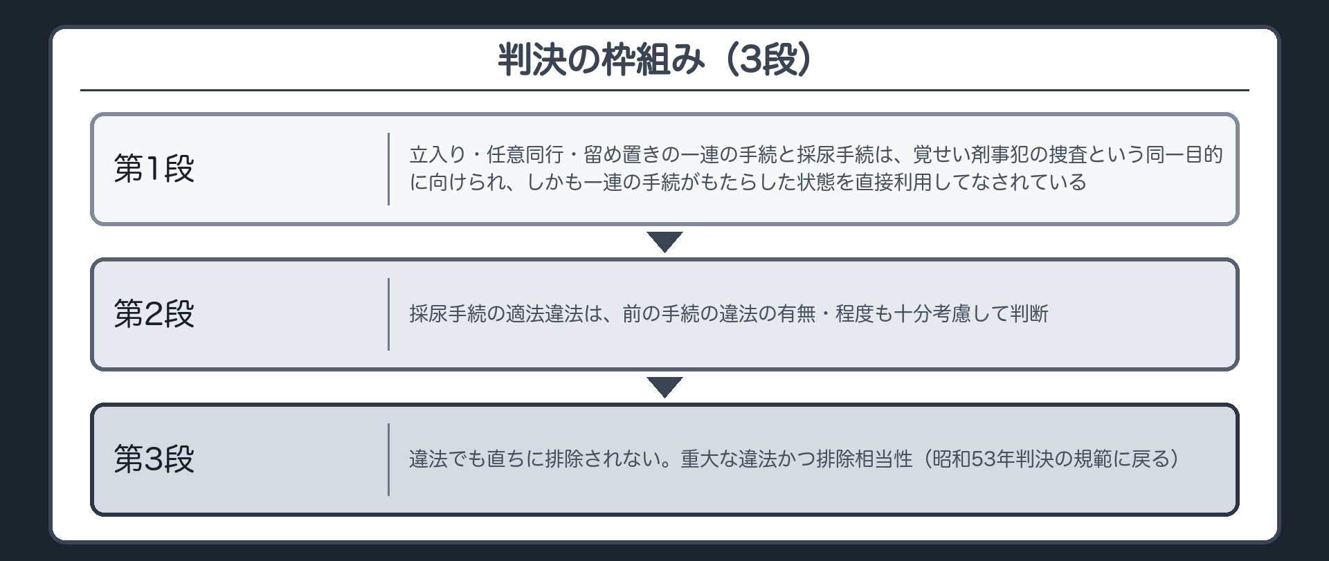 判決の枠組み。第1段＝立入り・任意同行・留め置きの一連の手続と採尿手続は、覚せい剤事犯の捜査という同一目的に向けられ、しかも一連の手続がもたらした状態を直接利用してなされている。第2段＝採尿手続の適法違法は、前の手続の違法の有無・程度も十分考慮して判断。第3段＝違法でも直ちに排除されない。重大な違法かつ排除相当性（昭和53年判決の規範に戻る）