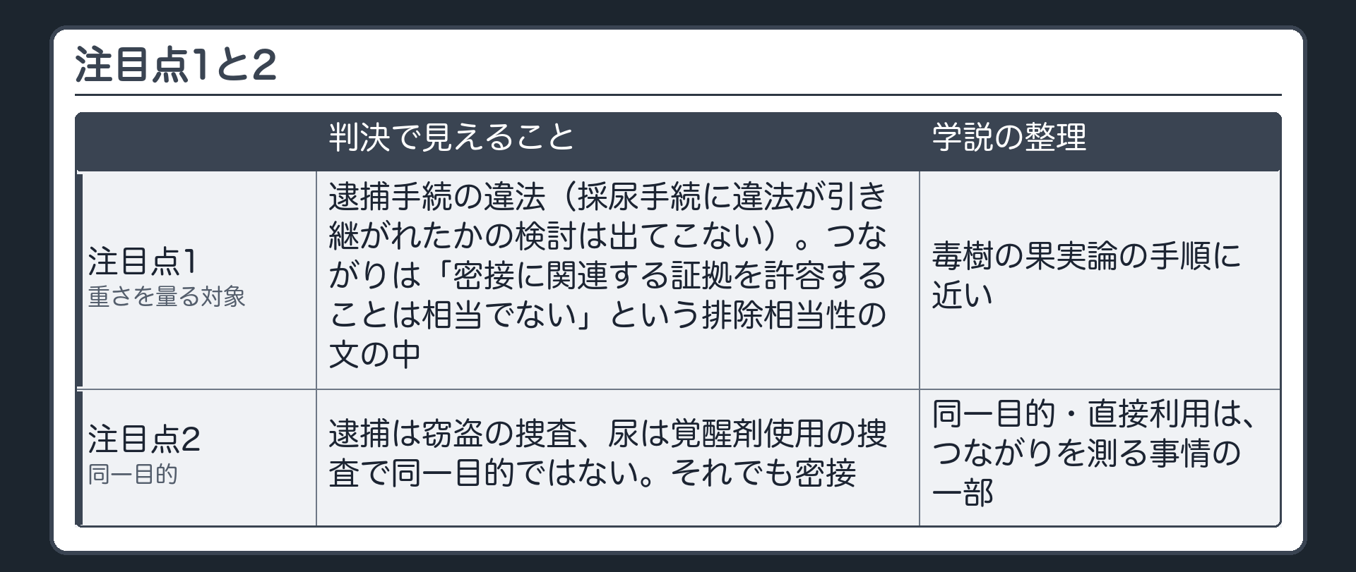 注目点1=重さを量る対象は逮捕手続の違法(採尿手続に違法が引き継がれたかの検討は出てこない)。つながりは「密接に関連する証拠を許容することは相当でない」という排除相当性の文の中→毒樹の果実論の手順に近い(学説の整理)。注目点2=逮捕は窃盗の捜査・尿は覚醒剤使用の捜査で同一目的ではない、それでも密接→同一目的・直接利用は、つながりを測る事情の一部(学説の整理)