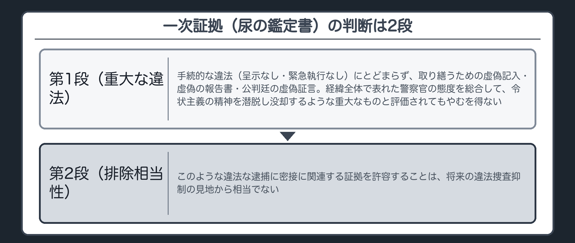 一次証拠(尿の鑑定書)の判断は2段。第1段=手続的な違法(呈示なし・緊急執行なし)にとどまらず、取り繕うための虚偽記入・虚偽の報告書・公判廷の虚偽証言→経緯全体で表れた警察官の態度を総合して、令状主義の精神を潜脱し没却するような重大なものと評価されてもやむを得ない(重大な違法)。第2段=このような違法な逮捕に密接に関連する証拠を許容することは、将来の違法捜査抑制の見地から相当でない(排除相当性)