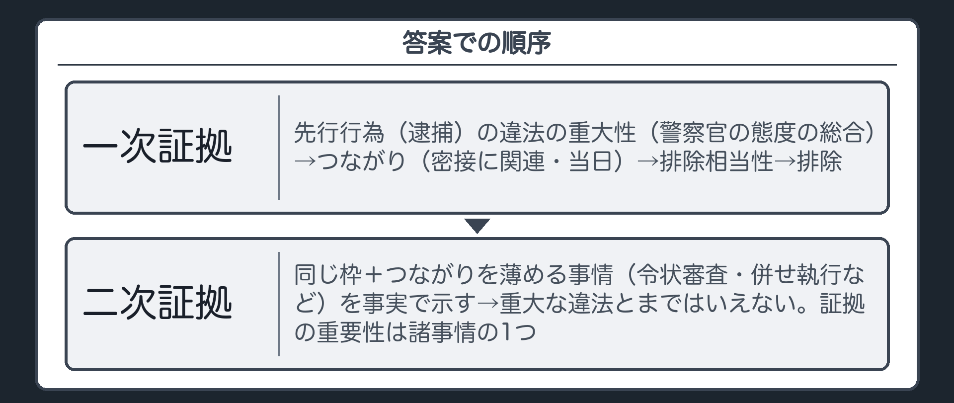 答案での順序。一次証拠＝先行行為（逮捕）の違法の重大性（警察官の態度の総合）→つながり（密接に関連・当日）→排除相当性→排除。二次証拠＝同じ枠＋つながりを薄める事情（令状審査・併せ執行など）を事実で示す→重大な違法とまではいえない。証拠の重要性は諸事情の1つ