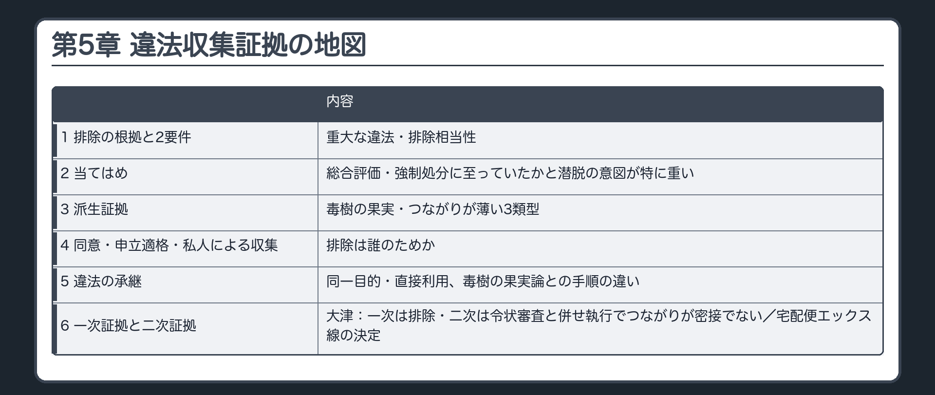 第5章 違法収集証拠の地図。1排除の根拠と2要件（重大な違法・排除相当性）→2当てはめ（総合評価・強制処分に至っていたかと潜脱の意図が特に重い）→3派生証拠（毒樹の果実・つながりが薄い3類型）→4同意・申立適格・私人による収集（排除は誰のためか）→5違法の承継（同一目的・直接利用、毒樹の果実論との手順の違い）→6一次証拠と二次証拠（大津：一次は排除・二次は令状審査と併せ執行でつながりが密接でない／宅配便エックス線の決定）