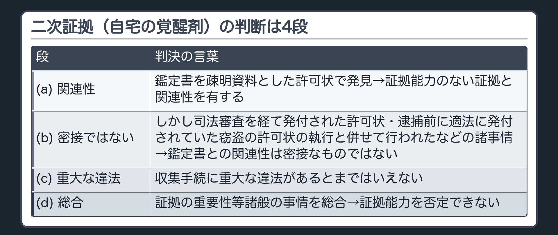 二次証拠(自宅の覚醒剤)の判断は4段。(a)鑑定書を疎明資料とした許可状で発見→証拠能力のない証拠と関連性を有する。(b)しかし司法審査を経て発付された許可状・逮捕前に適法に発付されていた窃盗の許可状の執行と併せて行われたなどの諸事情→鑑定書との関連性は密接なものではない。(c)収集手続に重大な違法があるとまではいえない。(d)証拠の重要性等諸般の事情を総合→証拠能力を否定できない