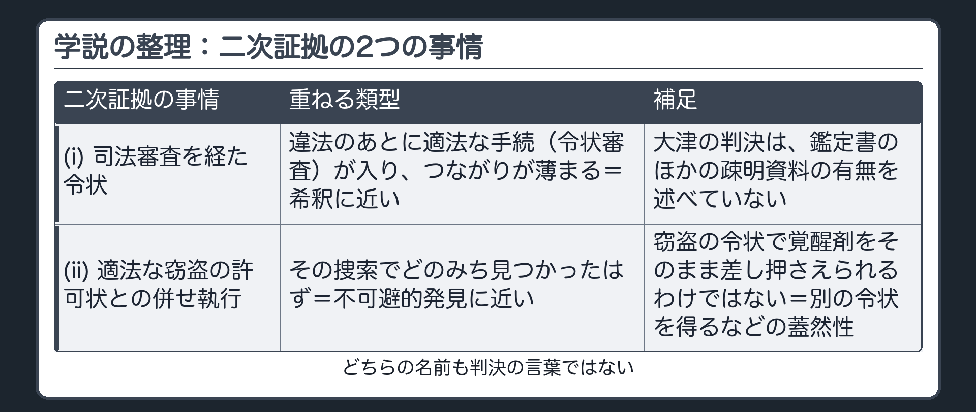 学説の整理＝二次証拠の2つの事情を、つながりが薄い類型に重ねる。(i)司法審査を経た令状＝違法のあとに適法な手続（令状審査）が入り、つながりが薄まる＝希釈に近い（大津の判決は、鑑定書のほかの疎明資料の有無を述べていない）。(ii)適法な窃盗の許可状との併せ執行＝その捜索でどのみち見つかったはず＝不可避的発見に近い（窃盗の令状で覚醒剤をそのまま差し押さえられるわけではない＝別の令状を得るなどの蓋然性）。どちらの名前も判決の言葉ではない