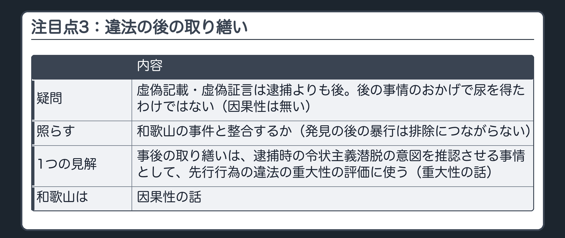 注目点3の疑問＝虚偽記載・虚偽証言は逮捕よりも後。後の事情のおかげで尿を得たわけではない（因果性は無い）。和歌山の事件（発見の後の暴行は排除につながらない）と整合するか。1つの見解＝事後の取り繕いは、逮捕時の令状主義潜脱の意図を推認させる事情として、先行行為の違法の重大性の評価に使う（重大性の話）。和歌山は因果性の話