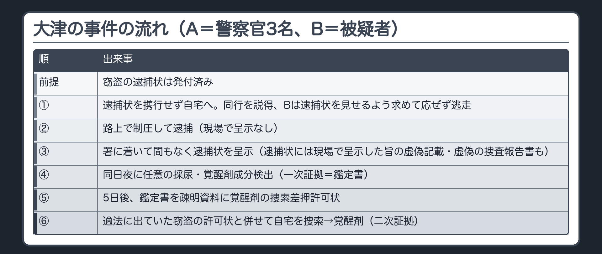 大津の事件の流れ。A＝警察官3名、B＝被疑者。窃盗の逮捕状は発付済み→逮捕状を携行せず自宅へ→同行を説得、Bは逮捕状を見せるよう求めて応ぜず逃走→路上で制圧して逮捕（現場で呈示なし）→署に着いて間もなく逮捕状を呈示（逮捕状には現場で呈示した旨の虚偽記載・虚偽の捜査報告書も）→同日夜に任意の採尿・覚醒剤成分検出（一次証拠＝鑑定書）→5日後、鑑定書を疎明資料に覚醒剤の捜索差押許可状→適法に出ていた窃盗の許可状と併せて自宅を捜索→覚醒剤（二次証拠）