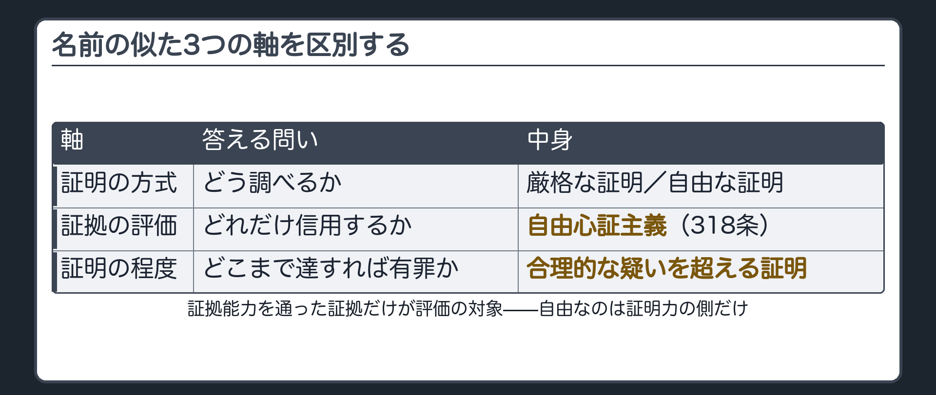 証明の方式と証拠の評価と証明の程度は別の軸であり証拠能力を通った証拠だけが評価の対象になることを示す表の板