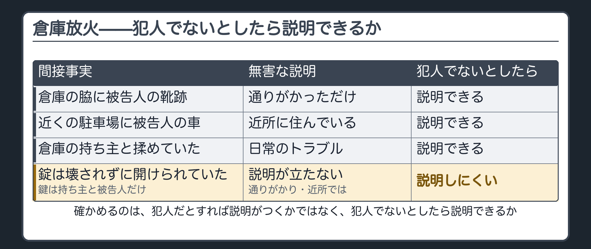 倉庫放火の設例で靴跡と車と揉め事にはそれぞれ無害な説明が残り鍵を持つ者が限られる錠の事実は犯人でなければ説明しにくいことを仕分ける図