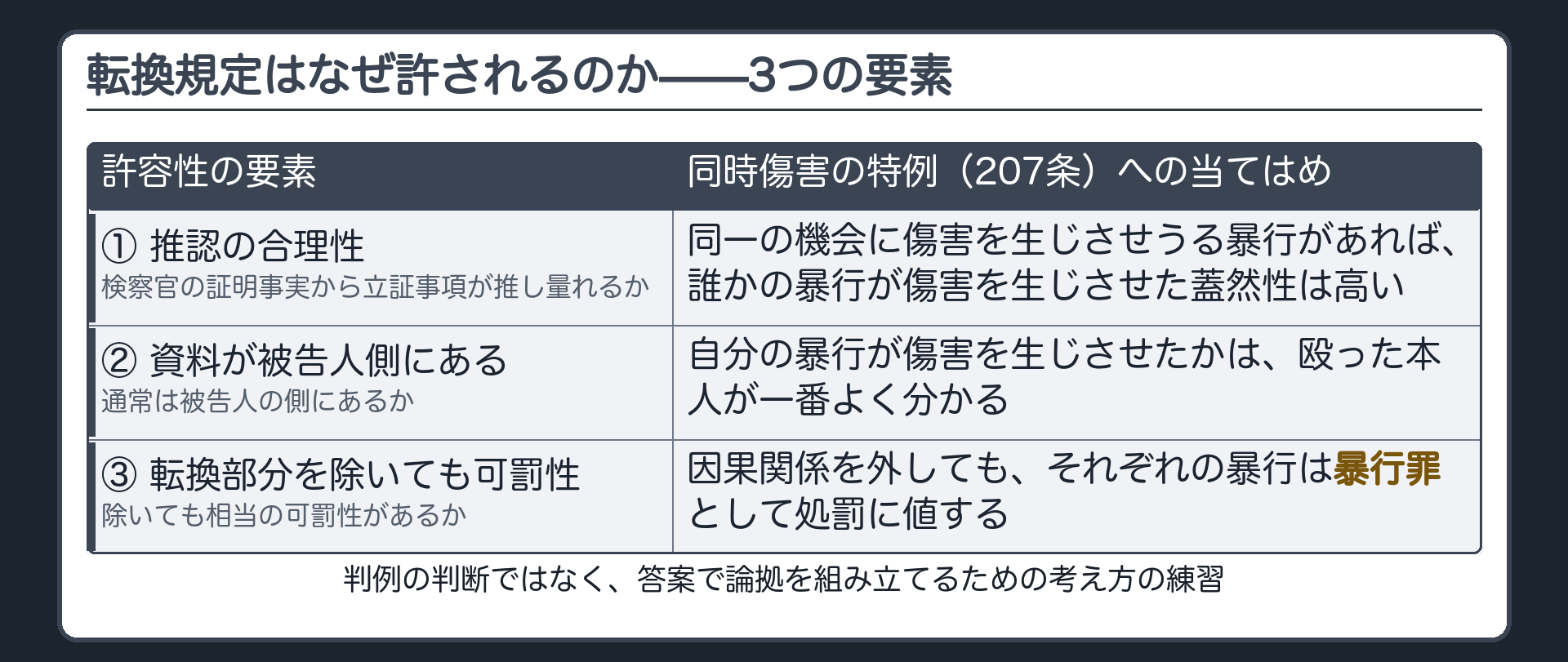 転換規定の許容性を推認の合理性と資料が被告人側にあることと転換部分を除いても可罰性があることの3つの要素で検討する板と同時傷害の特例への当てはめ