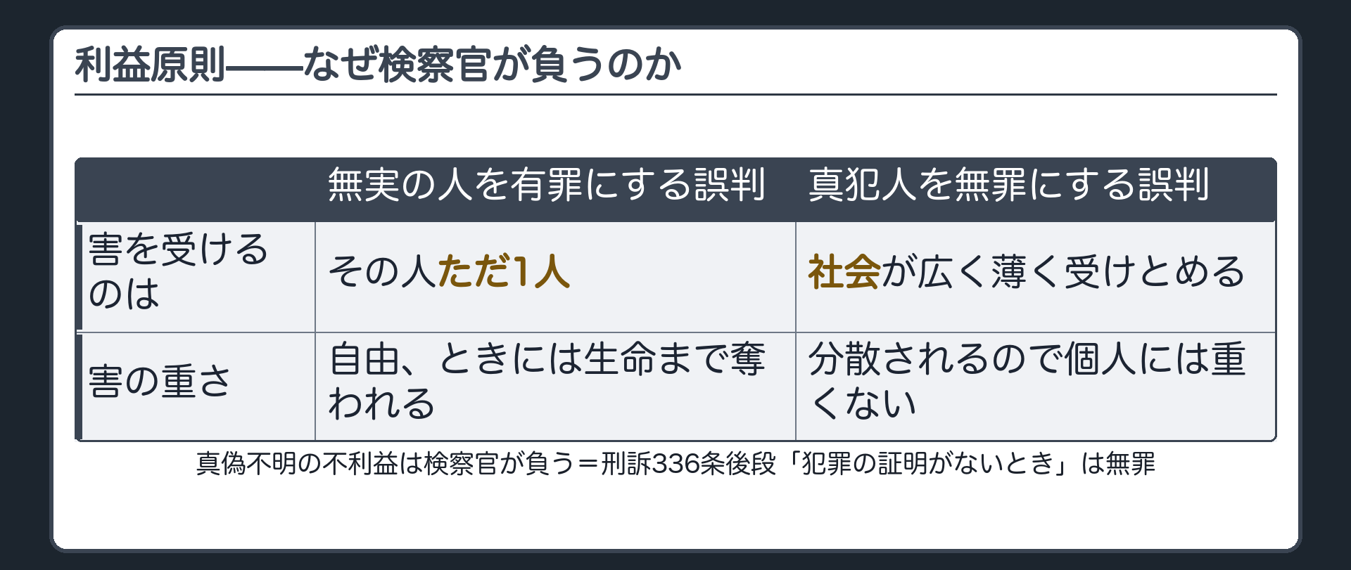 真偽不明の不利益を検察官が負う利益原則と刑訴336条後段の関係および誤判の害を1人に集中させるか社会に分散させるかを対比する板