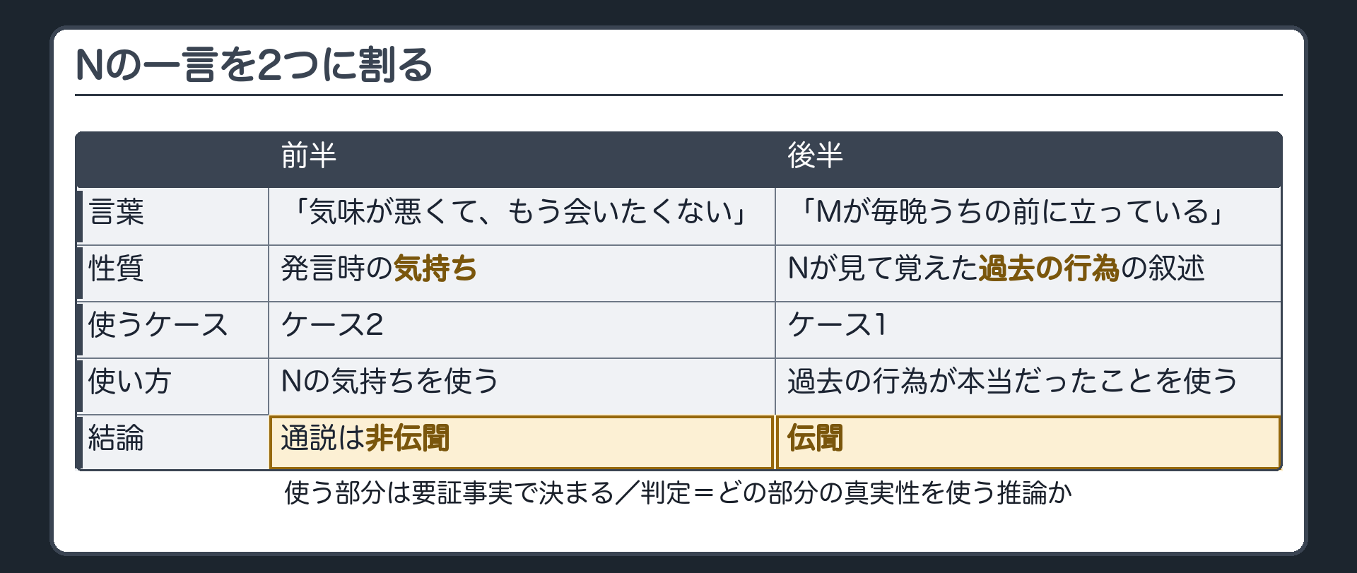 Nの一言を、前半の「気味が悪くて、もう会いたくない」という発言時の気持ちと、後半の「Mが毎晩うちの前に立っている」というNが見て覚えた過去の行為の叙述に割り、使い方でケース1(過去の行為が本当だったことを使うなら伝聞)とケース2(Nの気持ちを使うなら通説は非伝聞)に分かれることを示した板