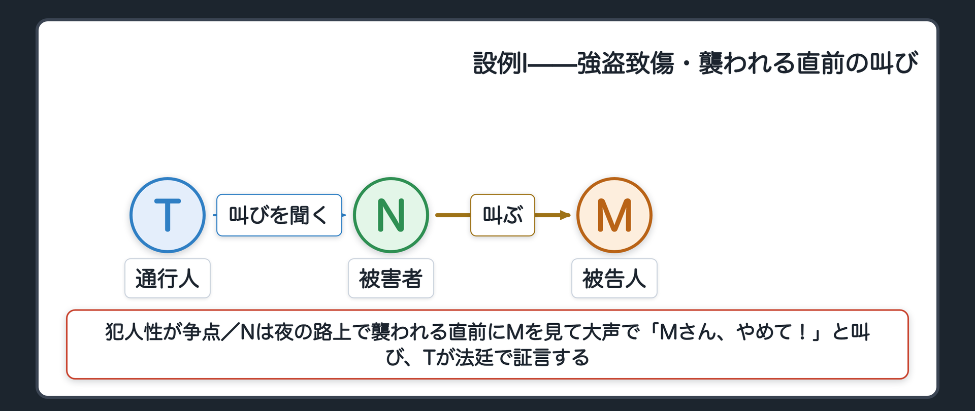 強盗致傷の事件で犯人性が争点であり、被害者Nが夜の路上で襲われる直前に被告人Mを見て大声で「Mさん、やめて!」と叫び、通行人Tがその叫びを聞いて法廷で証言する設例Iの関係図