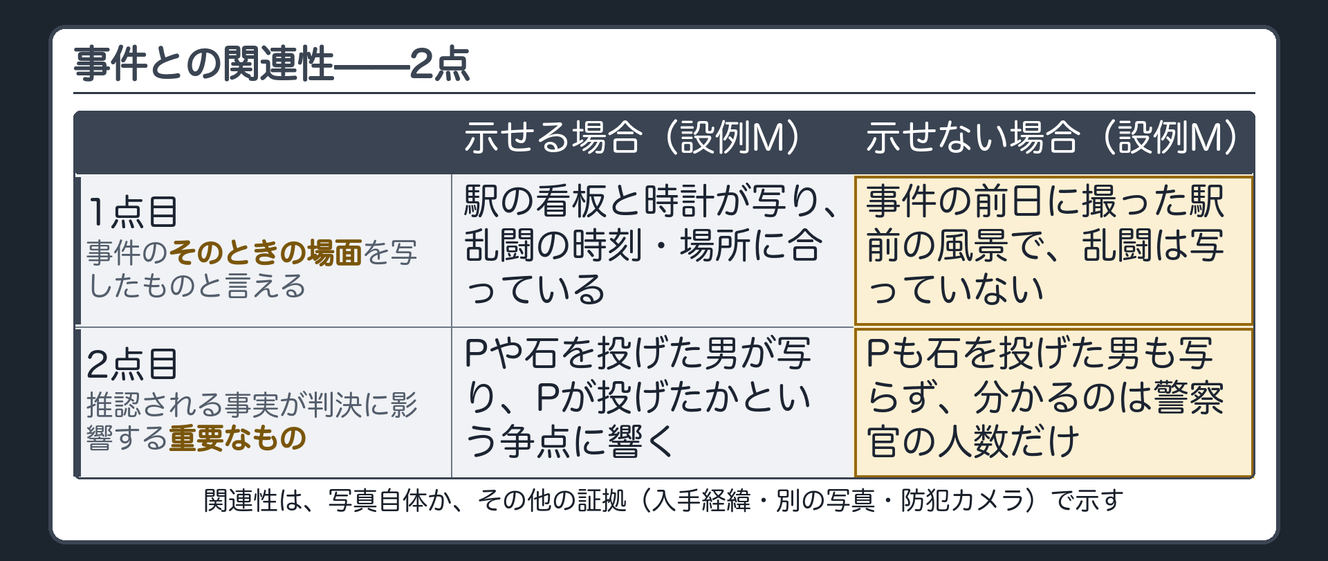 事件との関連性を2点で整理した板。1点目はその写真が争われている事件のそのときの場面を写したものと言えること、2点目は写真から推認される事実が判決に影響する重要なものであること。設例Mで示せる場合と示せない場合の境界ペアを併記