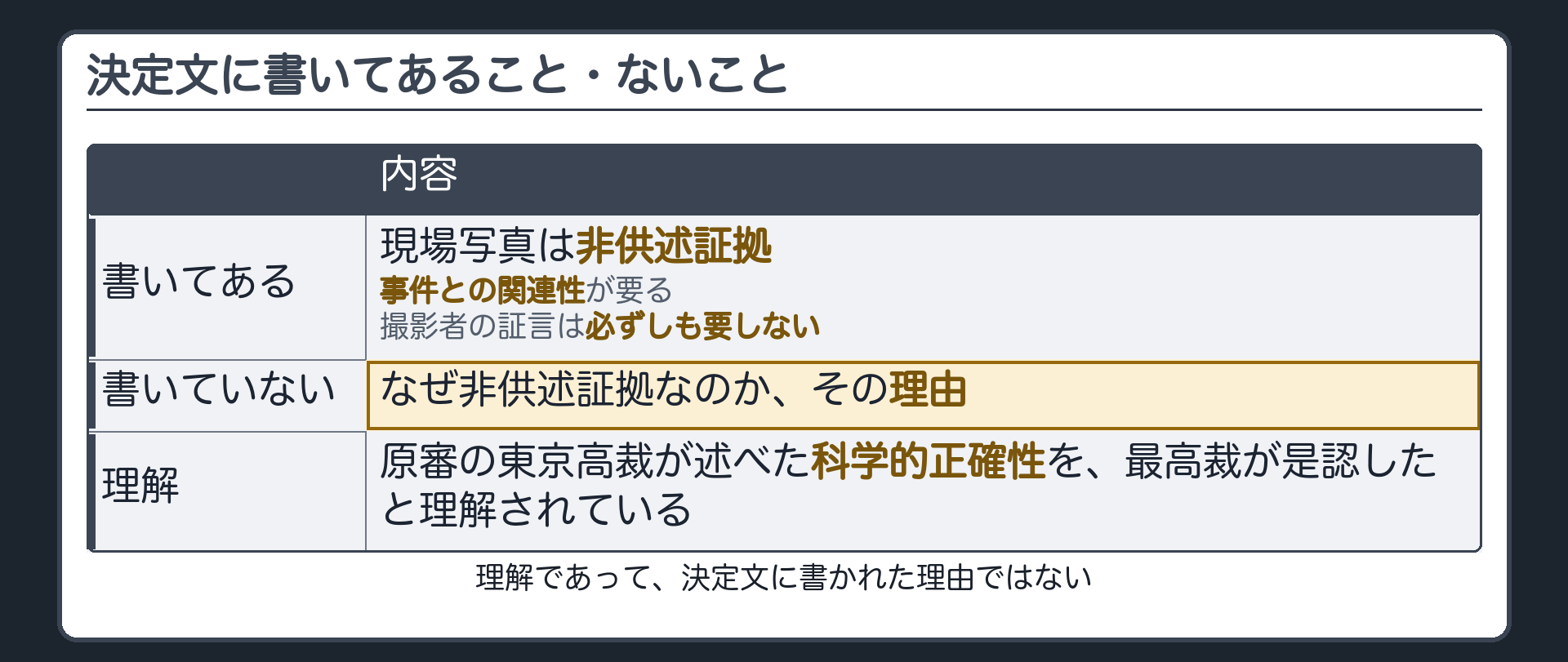 決定文に書いてあること(非供述証拠、関連性、撮影者の証言は必ずしも要しない)と、書いていないこと(非供述証拠とする理由)を分け、原審の東京高裁が述べた科学的正確性を最高裁が支持したと理解されている位置づけを示した板