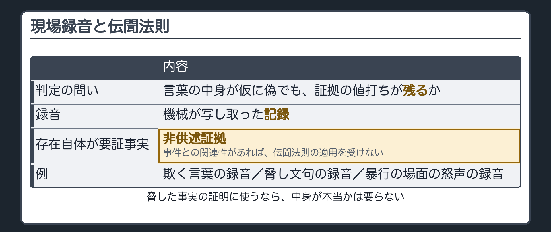 現場で録った音声は機械が写し取った記録であり、音声の存在自体が要証事実なら非供述証拠として事件との関連性があれば伝聞法則の適用を受けないこと、欺く言葉や脅し文句や怒声の録音の例を示した板。最初に判定の問いを置く