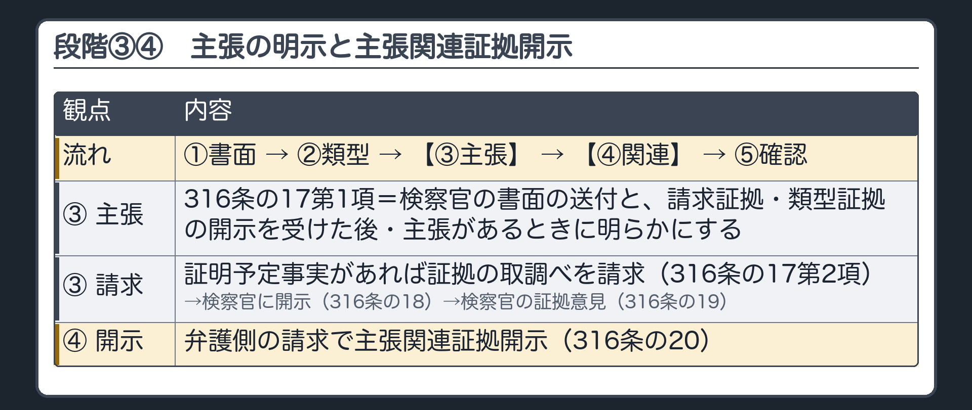 段階③=被告人側の主張の明示(316条の17第1項)。時期=検察官の書面の送付と、請求証拠・類型証拠の開示を受けた後。主張があるときに明らかにする。証明予定事実があれば証拠の取調べを請求(316条の17第2項)→検察官に開示(316条の18)→検察官の証拠意見(316条の19)。段階④=弁護側の請求で主張関連証拠開示(316条の20)
