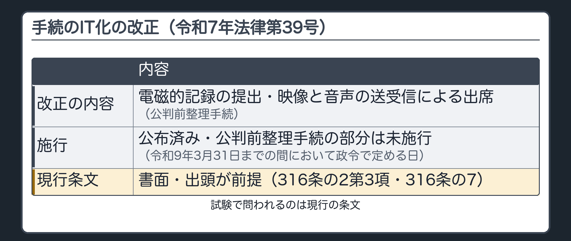 令和7年法律第39号による改正(公判前整理手続)=電磁的記録の提出・映像と音声の送受信による出席。公布済み・公判前整理手続の部分は未施行(令和9年3月31日までの間において政令で定める日)。現行条文=書面・出頭が前提(316条の2第3項・316条の7)。試験で問われるのは現行の条文