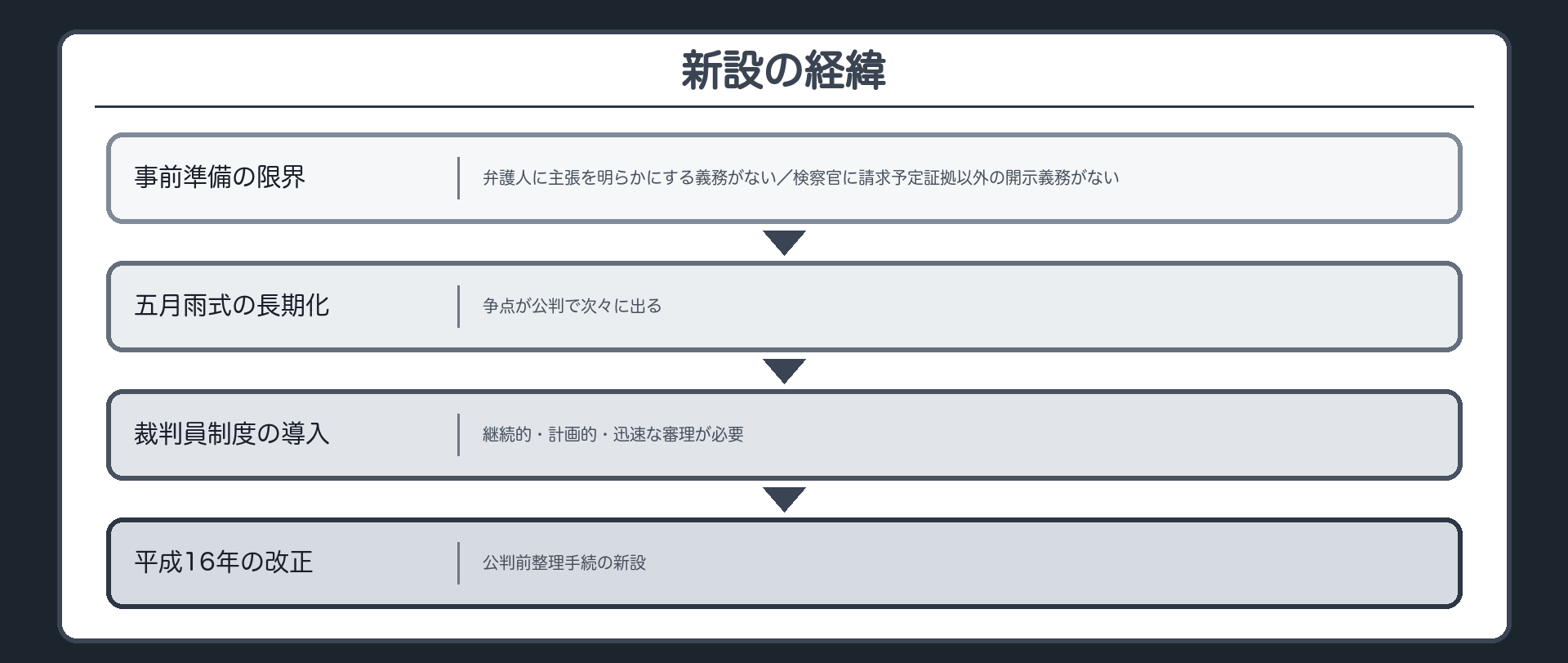 事前準備の限界→五月雨式の長期化→裁判員制度の導入→平成16年の改正で新設。事前準備では弁護人に主張を明らかにする義務がなく、検察官に請求予定証拠以外の開示義務がない