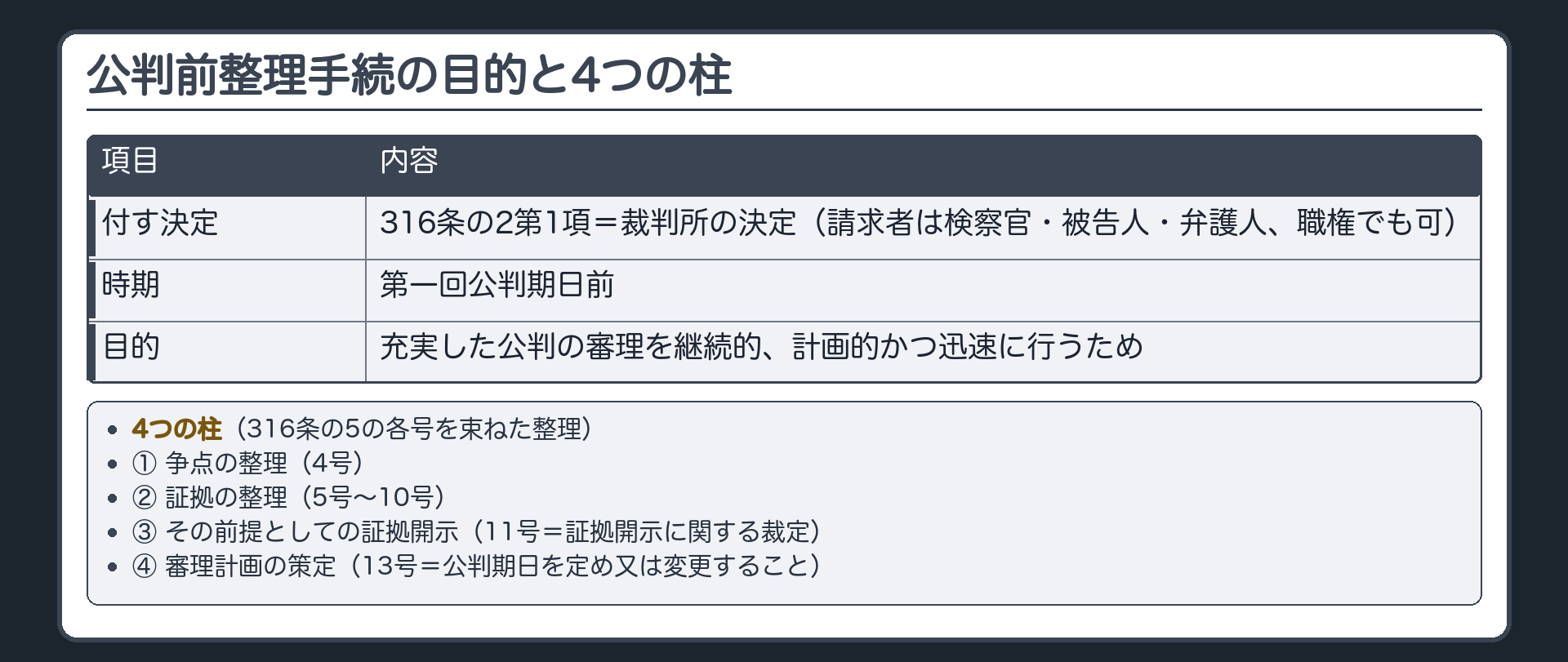 刑事訴訟法316条の2第1項＝付す決定。時期＝第一回公判期日前。請求者＝検察官・被告人・弁護人（職権でも可）。目的＝充実した公判の審理を継続的・計画的かつ迅速に行うため。4つの柱（316条の5の各号を束ねた整理）＝①争点の整理（4号）②証拠の整理（5号〜10号）③その前提としての証拠開示（11号＝証拠開示に関する裁定）④審理計画の策定（13号）