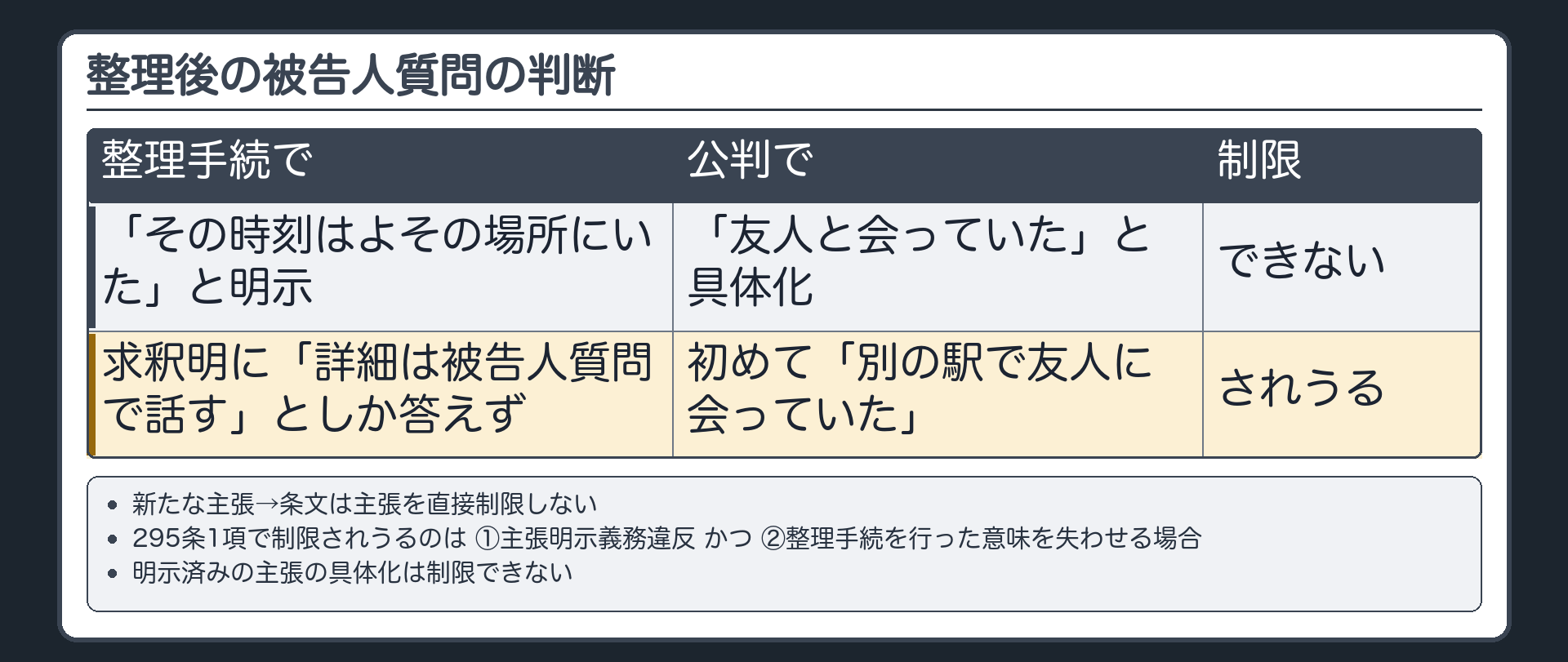 整理後の被告人質問の判断。新たな主張→条文は主張を直接制限しない→295条1項で制限されうるのは①主張明示義務違反かつ②整理手続を行った意味を失わせる場合。明示済みの主張の具体化は制限できない。設例＝「その時刻はよその場所にいた」と明示→「友人と会っていた」と具体化＝制限できない／求釈明に「詳細は被告人質問で話す」としか答えず公判で初めて「別の駅で友人に会っていた」＝制限されうる