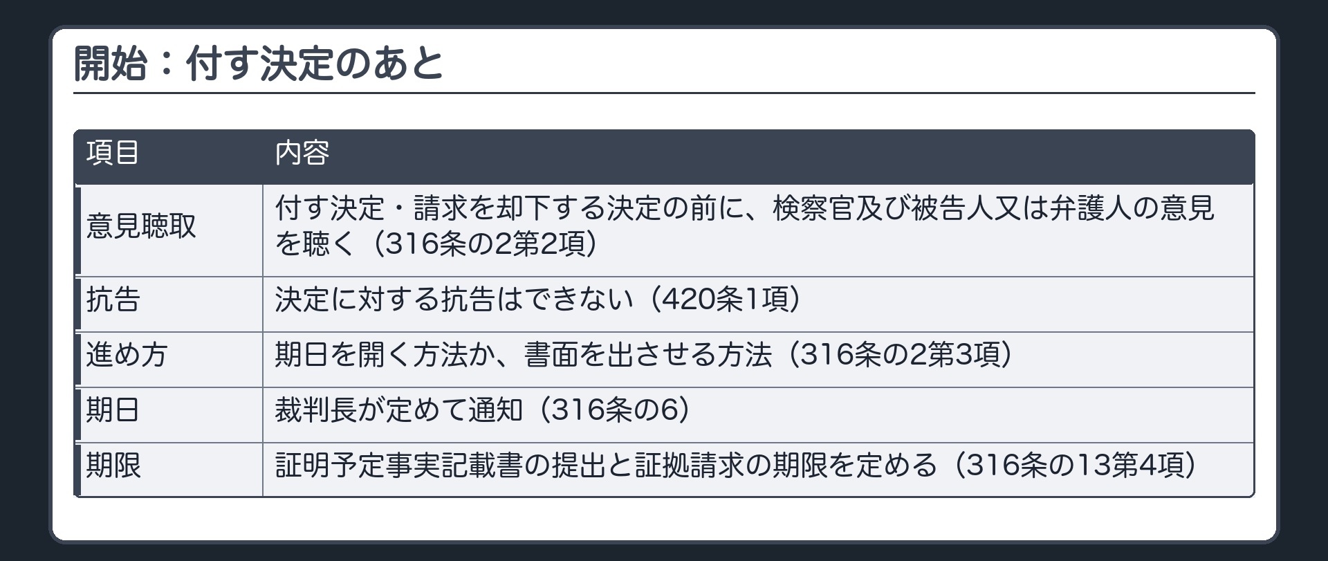 開始。付す決定・請求を却下する決定の前＝検察官及び被告人又は弁護人の意見を聴く（316条の2第2項）。決定に対する抗告はできない（420条1項）。進め方＝期日を開く方法か書面を出させる方法（同3項）。期日は裁判長が定めて通知（316条の6）。証明予定事実記載書の提出と証拠請求の期限を定める（316条の13第4項）