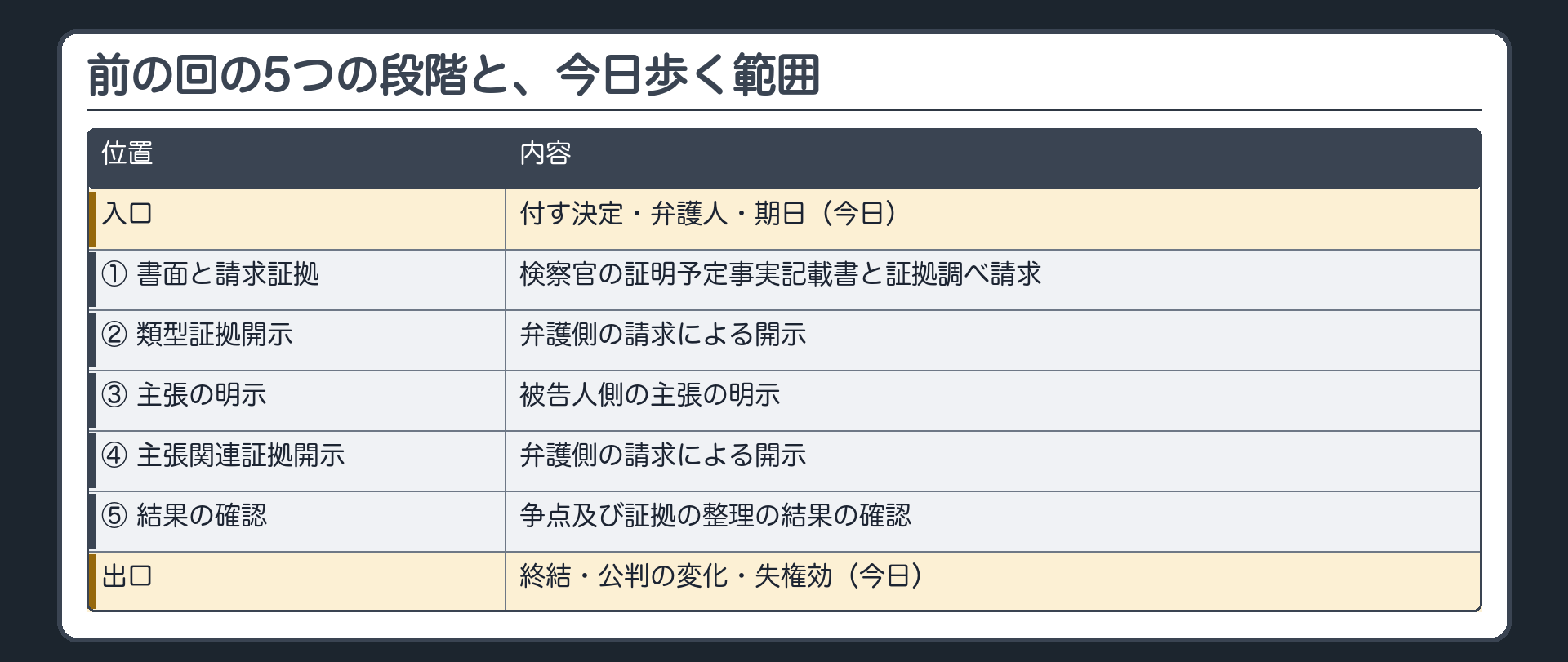 前の回の5つの段階。①検察官の証明予定事実記載書と証拠調べ請求②類型証拠開示③被告人側の主張の明示④主張関連証拠開示⑤争点及び証拠の整理の結果の確認。今日歩く範囲＝入口（付す決定・弁護人・期日）と出口（終結・公判・失権効）