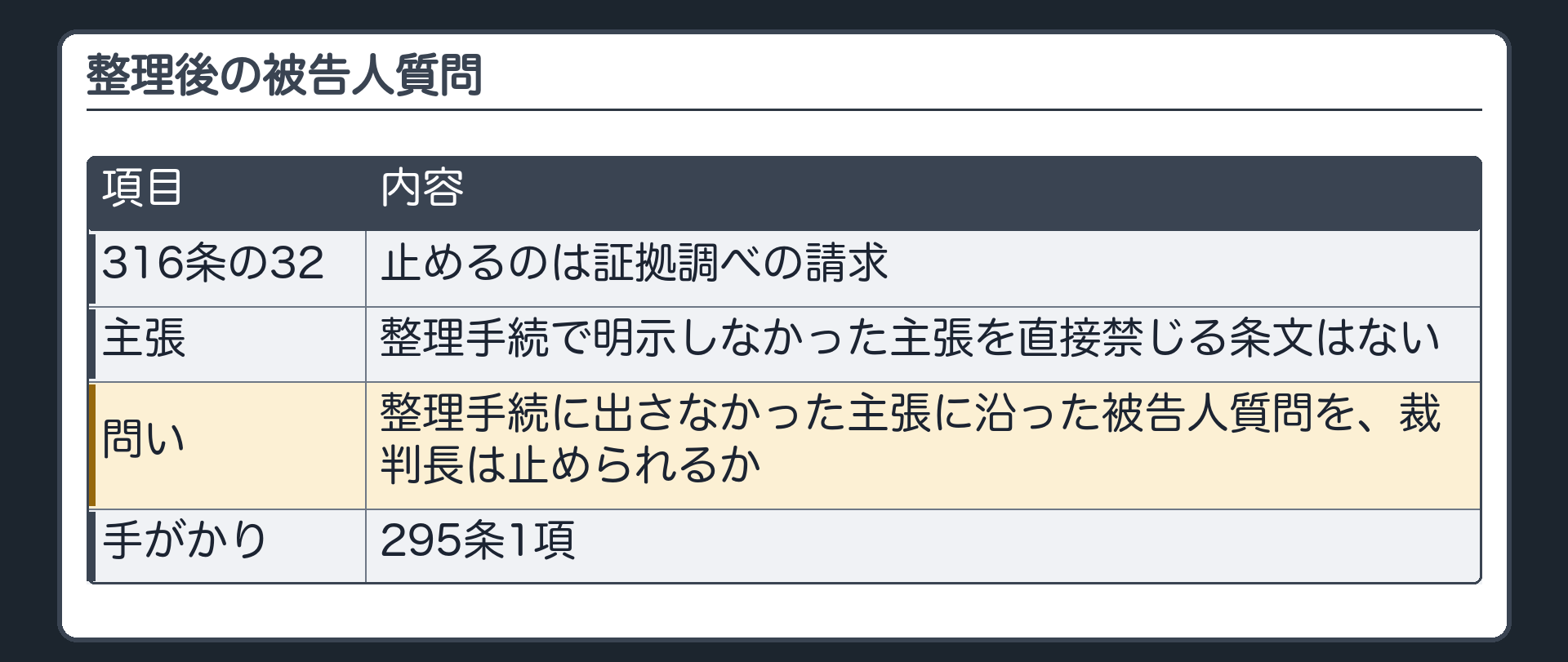 整理後の被告人質問。316条の32が止めるのは証拠調べの請求。整理手続で明示しなかった主張を直接禁じる条文はない。では、整理手続に出さなかった主張に沿った被告人質問を、裁判長は止められるか。手がかり＝295条1項