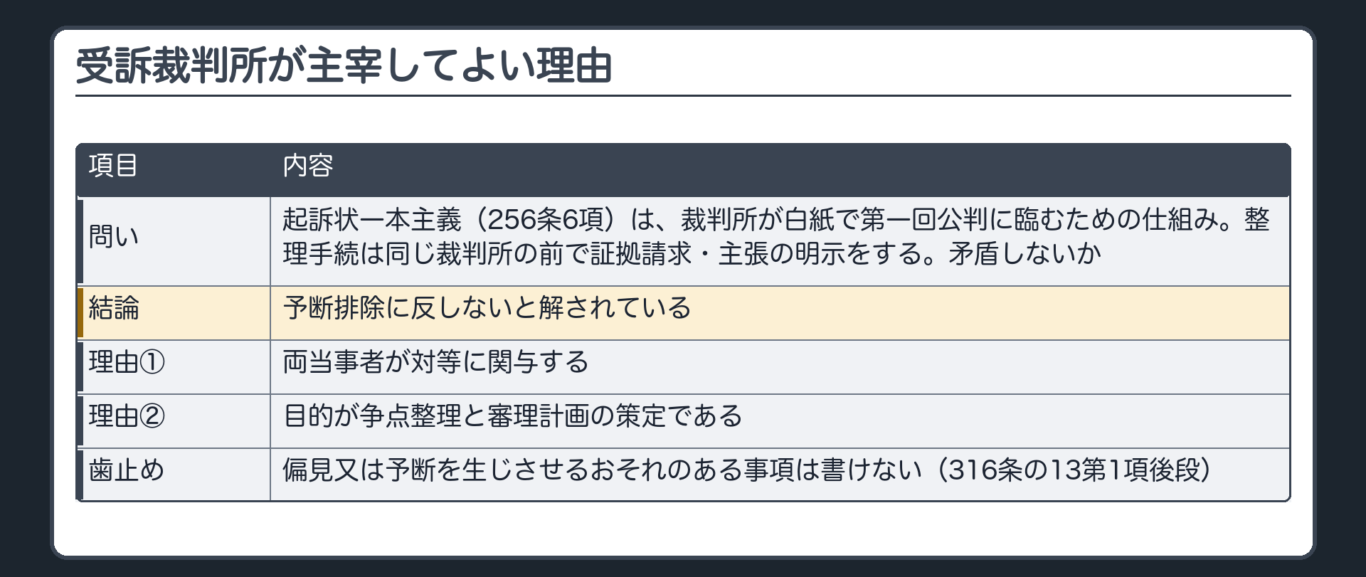問い=起訴状一本主義(256条6項)は裁判所が白紙で第一回公判に臨むための仕組み。整理手続は同じ裁判所の前で証拠請求・主張の明示をする。矛盾しないか。結論=反しないと解されている。理由①両当事者が対等に関与②目的が争点整理と審理計画の策定。歯止め=316条の13第1項後段