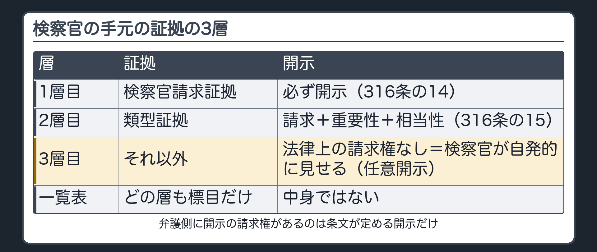 検察官の手元の証拠の3層。①検察官請求証拠＝必ず開示（316条の14）②類型証拠＝請求＋重要性＋相当性（316条の15）③それ以外＝法律上の請求権なし・検察官が自発的に見せる（任意開示）。右に一覧表（標目だけ・中身ではない）