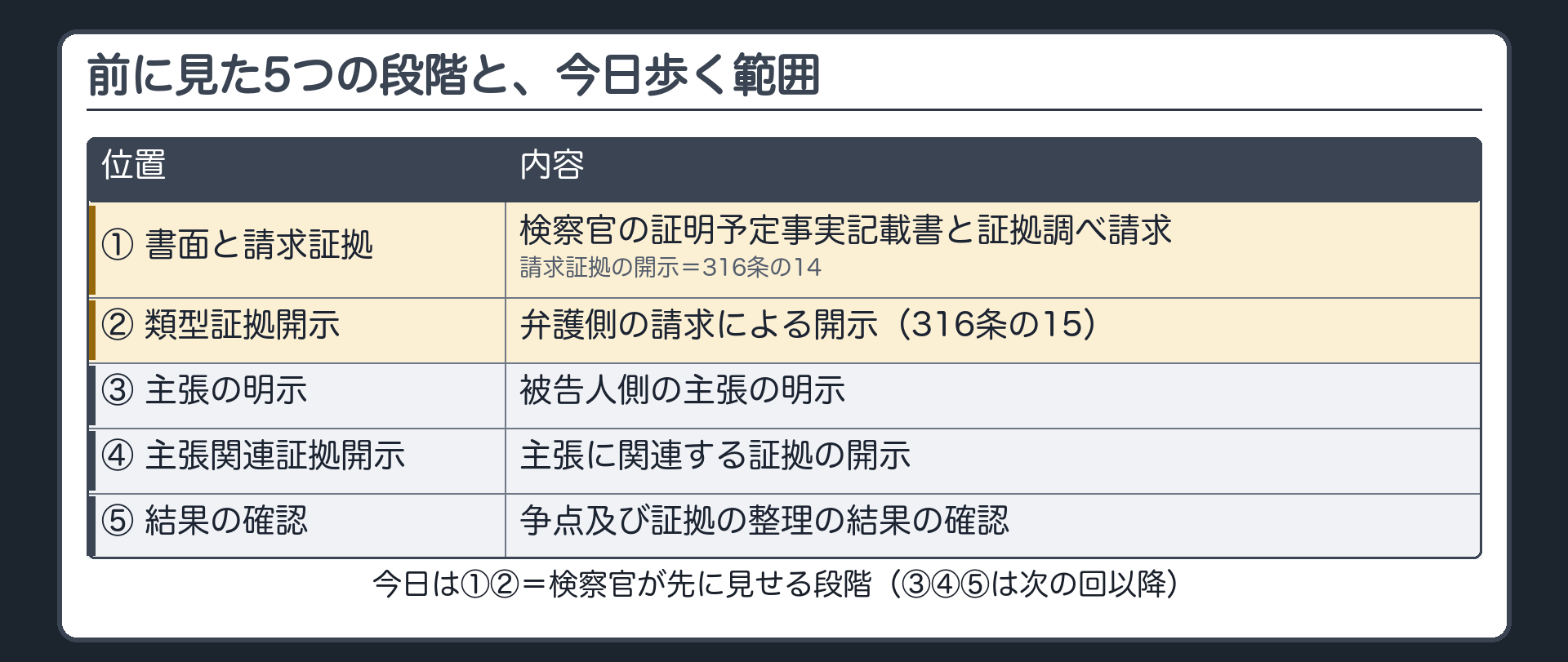 前に見た5つの段階。①検察官の証明予定事実記載書と証拠調べ請求→開示（316条の14）②弁護側の請求で類型証拠開示（316条の15）③被告人側の主張の明示④主張関連証拠開示⑤結果の確認。今日＝①②（検察官が先に見せる段階）。③④⑤は薄く