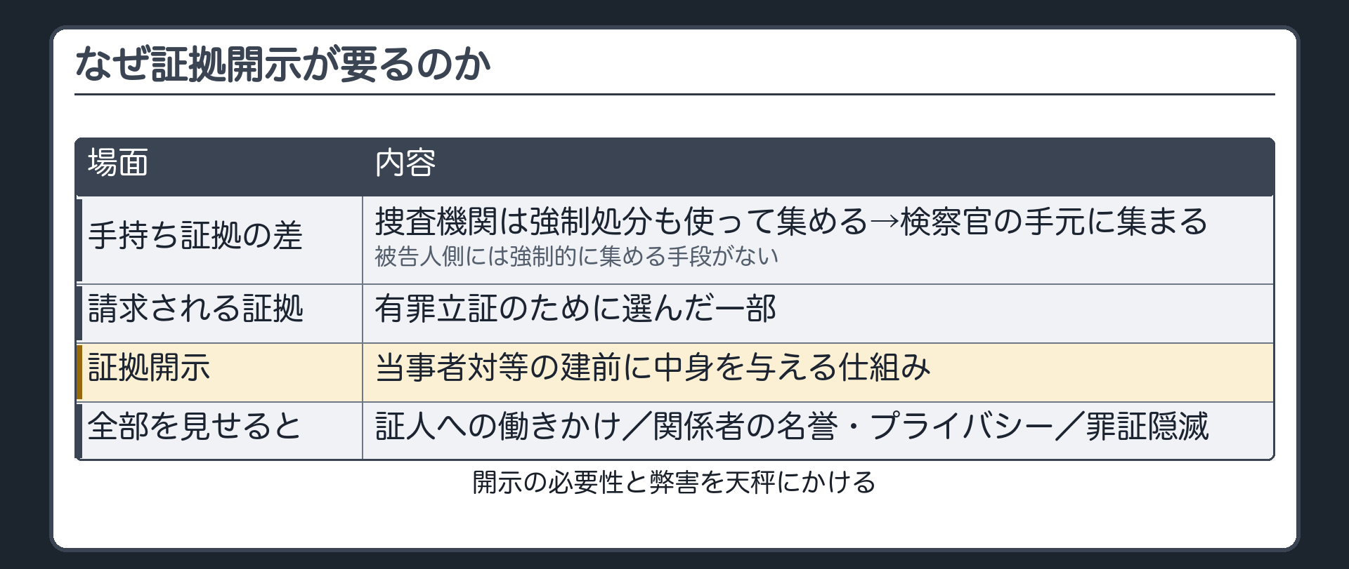 手持ち証拠の差。証拠は捜査機関が強制処分も使って集め、検察官の手元に集まる→被告人側には強制的に集める手段がない。検察官が請求する証拠＝有罪立証のために選んだ一部。開示＝当事者対等の建前に中身を与える。ただし全部を無条件に見せると＝証人への働きかけ／関係者の名誉・プライバシー／罪証隠滅