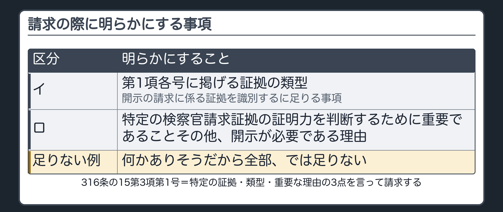 請求の際に明らかにする事項（316条の15第3項第1号）。イ＝類型と、請求する証拠を識別するに足りる事項。ロ＝特定の請求証拠の証明力を判断するために重要であること等、開示が必要な理由。実務の含意＝何かありそうだから全部、では足りない