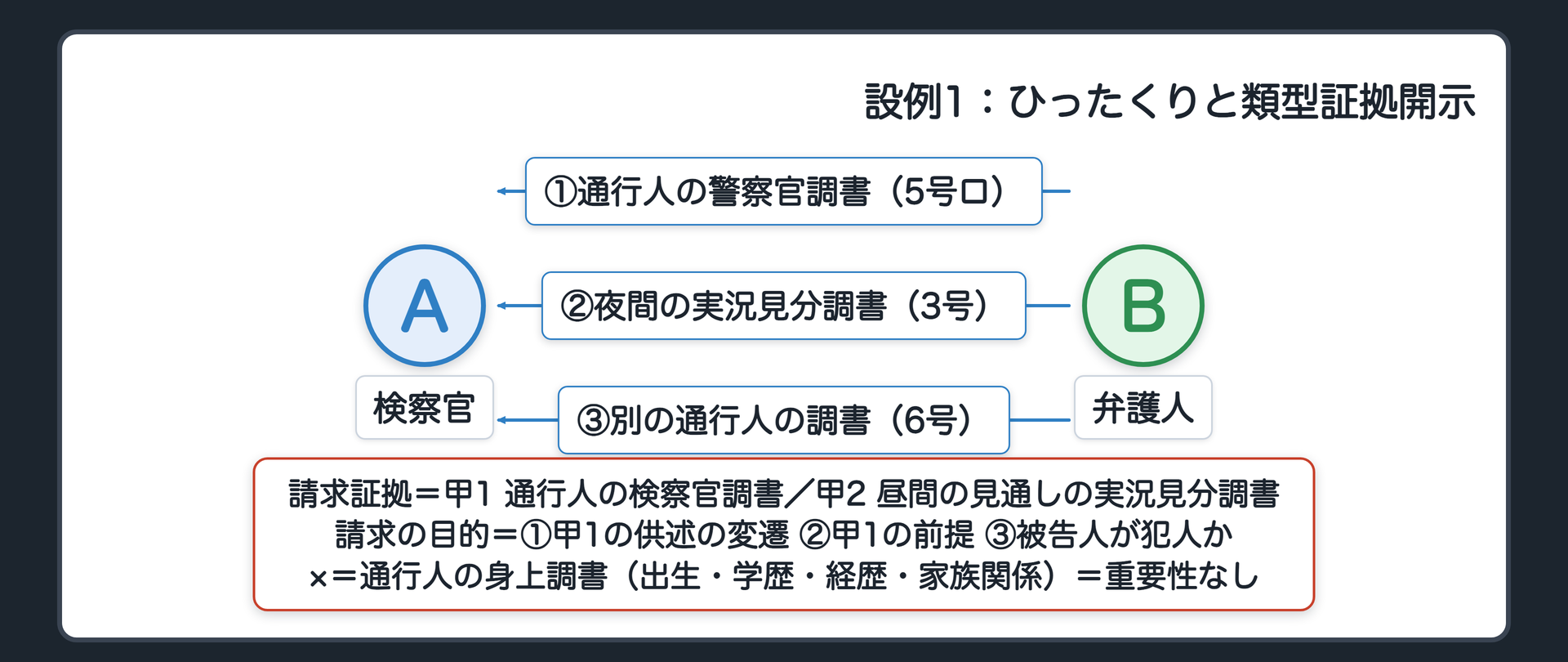 設例1の当てはめ。窃盗（ひったくり）。被告人は犯人性を争う。検察官の請求証拠＝甲1 通行人の検察官調書（街灯の下で犯人の顔をはっきり見た）／甲2 昼間の見通しの実況見分調書。弁護人が請求＝①通行人の警察官調書（5号→甲1の供述の変遷）②夜間の街灯の明るさを調べた実況見分調書（3号→甲1の前提条件）③請求されていない別の通行人の調書（6号→被告人が犯人か）。×＝通行人の身上調書（重要性なし）