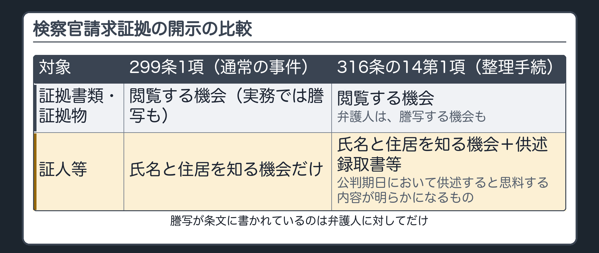 比較表。299条1項（整理手続でない事件）＝証拠書類・証拠物は閲覧する機会（実務では謄写も）／証人は氏名と住居を知る機会だけ。316条の14第1項（整理手続）＝証拠書類・証拠物は閲覧（弁護人は謄写も）／証人等は氏名・住居＋供述録取書等（公判で供述すると思料する内容が明らかになるもの）
