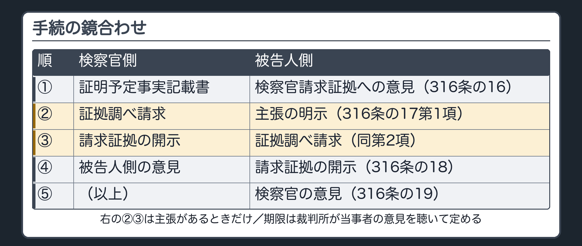 鏡合わせ。左＝検察官側（証明予定事実記載書→証拠調べ請求→開示→被告人側の意見）。右＝被告人側（証拠意見→主張の明示→請求→開示→検察官の意見）。右の主張の明示と請求は「主張があるとき」だけ。期限は裁判所が当事者の意見を聴いて定める