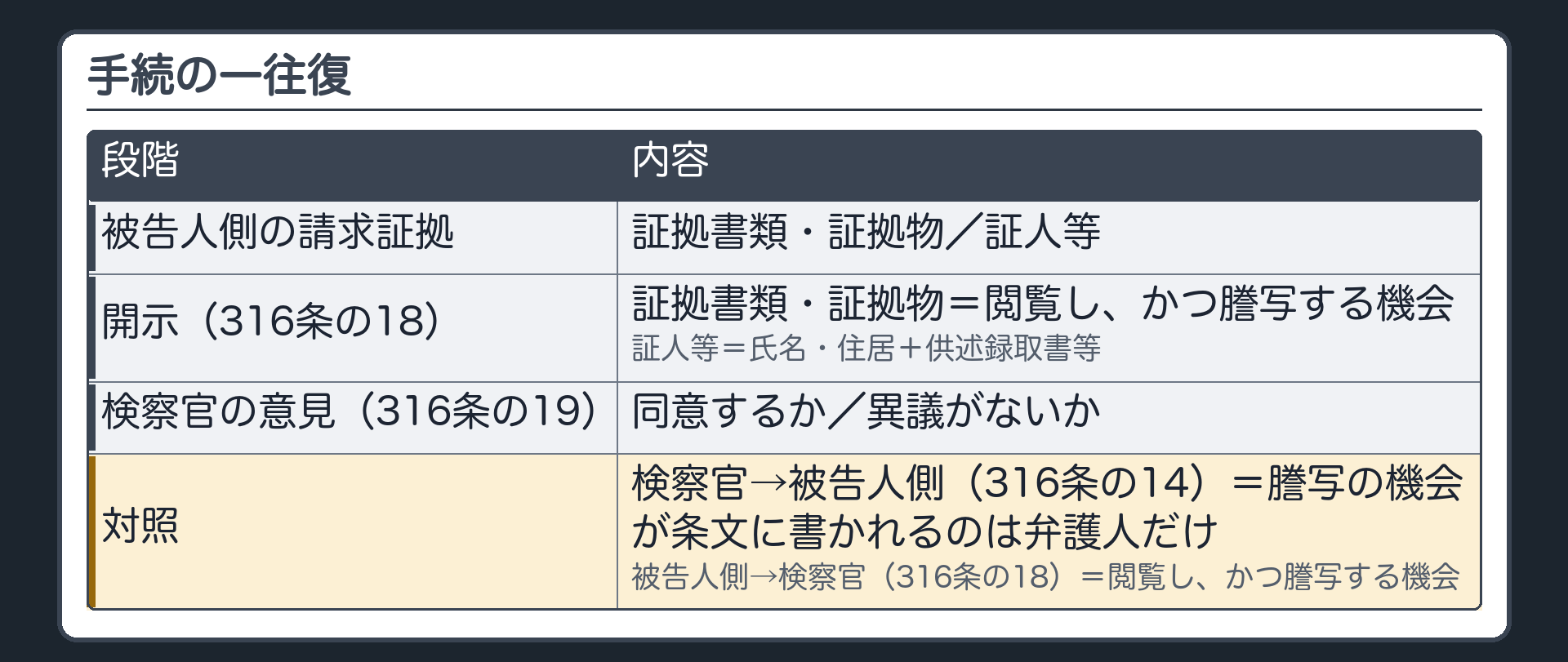 手続の一往復。被告人側の請求証拠→検察官への開示（316条の18＝証拠書類・証拠物は閲覧し、かつ謄写する機会／証人等は氏名・住居＋供述録取書等）→検察官の意見（316条の19＝同意するか・異議がないか）。対照＝検察官から被告人側（316条の14）は謄写の機会が条文に書かれるのは弁護人だけ／被告人側から検察官（316条の18）は閲覧し、かつ謄写する機会
