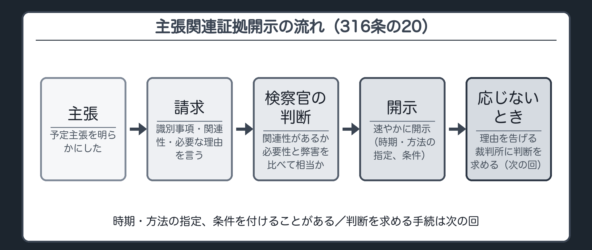 主張関連証拠開示の要件の流れ。弁護人が主張を明らかにした→識別事項と、主張との関連性・必要な理由を明らかにして請求→検察官「関連すると認められるか」→必要性と弊害を比べて相当か→検察官が速やかに開示（時期・方法の指定、条件）／開示しない理由を告げる→（弁護人）裁判所に判断を求める＝次の回