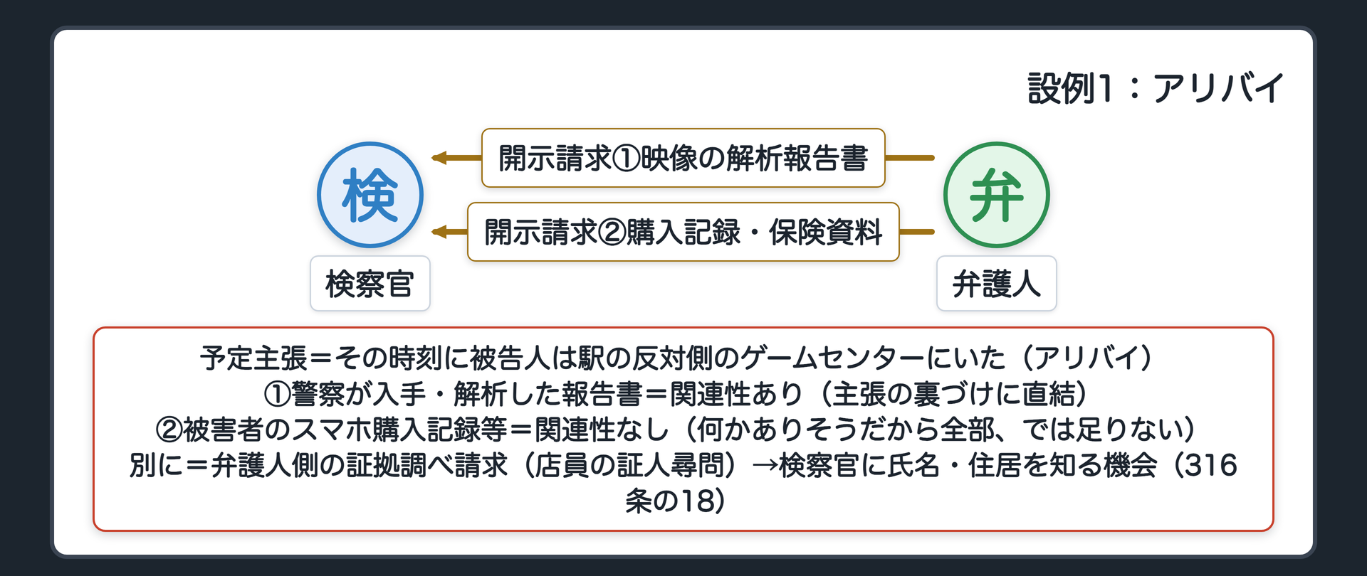 設例1の当てはめ。前の回のひったくり事件。弁護人の予定主張＝その時刻に被告人は駅の反対側のゲームセンターにいた（アリバイ）。請求①ゲームセンターの出入口の防犯カメラ映像を警察が入手して解析した結果の報告書＝関連性あり。請求②被害者のスマートフォンの購入記録・保険加入の資料＝関連性なし。店員の証人尋問を請求→316条の18の開示→検察官の意見
