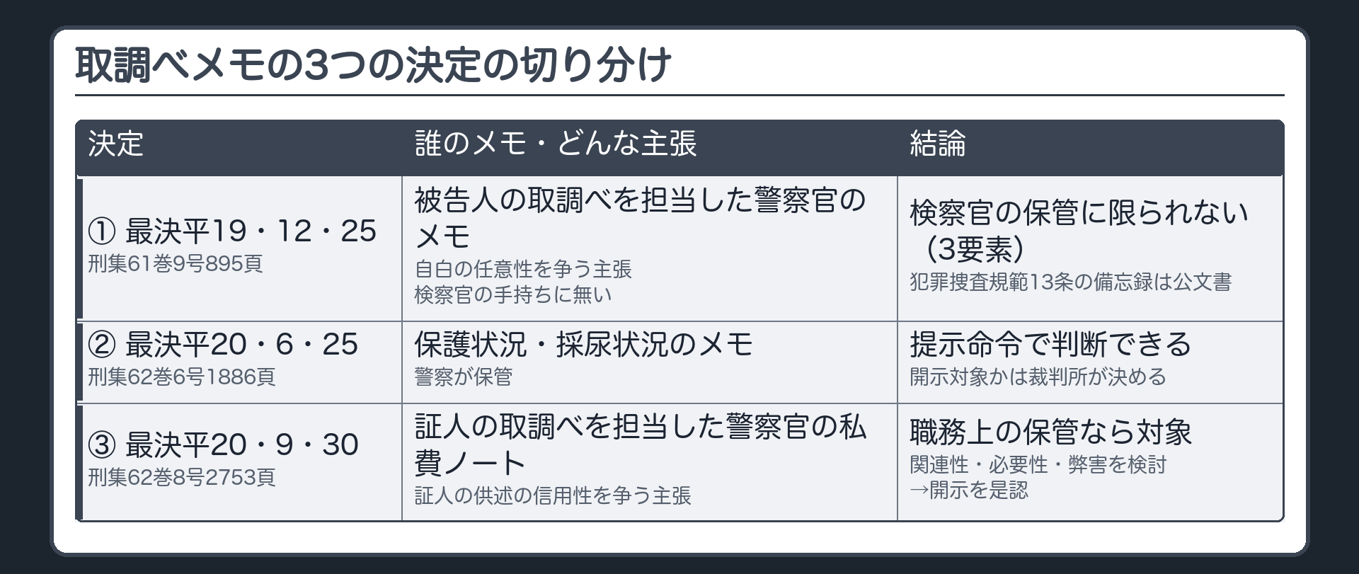 取調べメモの3つの決定の切り分け。①自白の任意性を争う主張・被告人の取調べを担当した警察官の取調べメモ・検察官は手持ちに無い（警察が保管）→検察官の保管に限られない（3要素）＋13条の備忘録は公文書。②保護状況・採尿状況のメモ・警察が保管→提示命令で裁判所が判断できる。③証人の供述の信用性を争う主張・証人の取調べを担当した警察官の私費ノート→職務上の保管なら対象・関連性・必要性・弊害を満たした