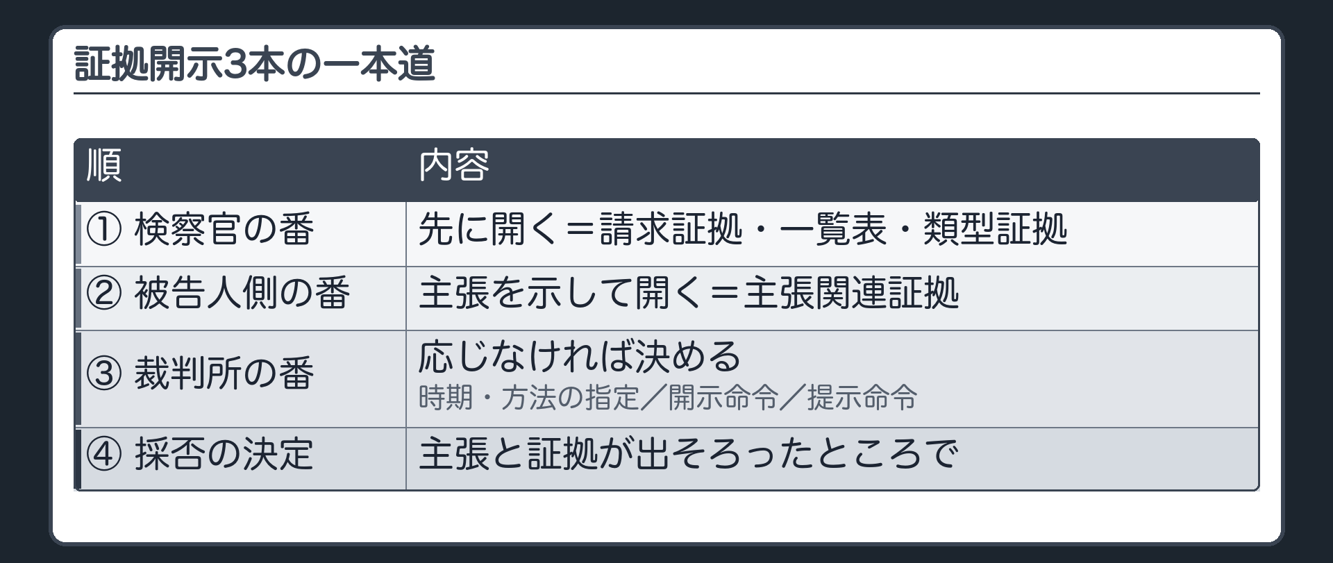 証拠開示3本の一本道。検察官が先に開く（請求証拠・一覧表・類型証拠）→被告人側が主張を示して開く（主張関連）→応じなければ裁判所が決める（時期方法の指定／開示命令／提示命令）→主張と証拠が出そろって採否を決める