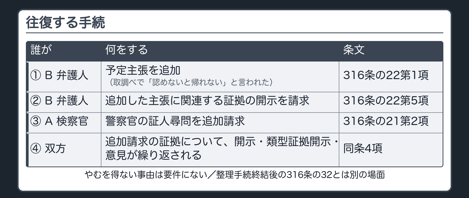往復する手続。Bが予定主張を追加（取調べで「認めないと帰れない」と言われた）→追加した主張に関連する証拠の開示を請求（316条の22第5項）→Aが警察官の証人尋問を追加請求（316条の21第2項）→追加請求の証拠について、開示・類型証拠開示・意見が繰り返される（同条4項）。注記＝やむを得ない事由は要件にない。整理手続終結後の316条の32とは別の場面