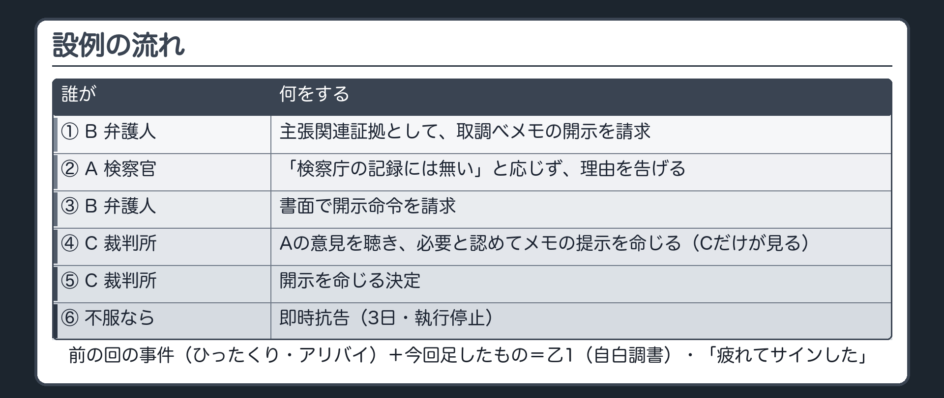 設例の流れ。B（弁護人）が主張関連証拠として取調べメモの開示を請求→A（検察官）が「検察庁の記録には無い」と応じず、理由を告げる→Bが書面で開示命令を請求→CがAの意見を聴く→Cが必要と認めてメモの提示を命じる（Cだけが見る）→Cが開示を命じる決定→不服なら即時抗告（3日・執行停止）