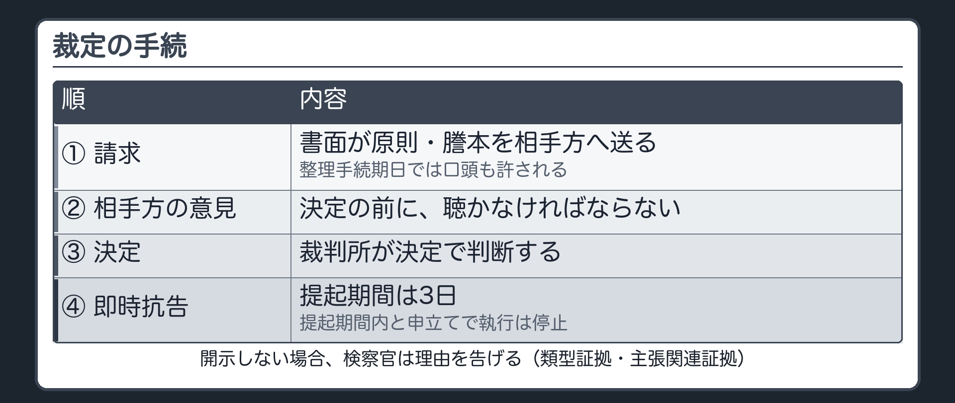 裁定の手続。請求（書面が原則・謄本を相手方へ送る・整理手続期日では口頭も許される）→決定の前に相手方の意見を聴く→決定→即時抗告（提起期間3日・提起期間内と申立てで執行は停止）。注記＝開示しない場合、検察官は理由を告げる（類型証拠・主張関連証拠）