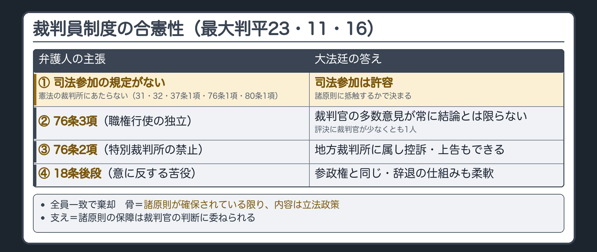 争点と判旨。弁護人の主張4つ＝①国民の司法参加の規定がない・裁判所にあたらない（32条・37条1項・76条1項・31条）②76条3項③76条2項④18条後段。判旨の骨＝司法参加と諸原則は調和できる→合憲性は「諸原則に抵触するか」で決まる→確保されている限り内容は立法政策。全員一致で棄却