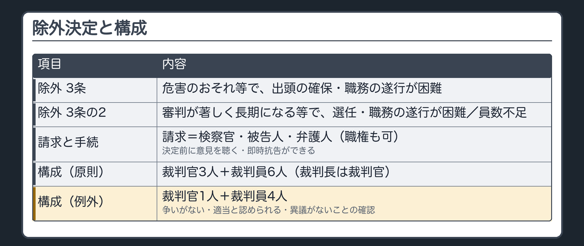 除外決定と構成の表。3条＝危害のおそれ等で出頭確保・職務遂行が困難／3条の2＝審判が著しく長期になる等で選任が困難・員数不足。請求できる人＝検察官・被告人・弁護人・職権。意見を聴く・即時抗告できる。構成＝裁判官3人と裁判員6人（裁判長は裁判官）／例外＝裁判官1人と裁判員4人（争いがない・適当と認められる・異議がないことの確認）