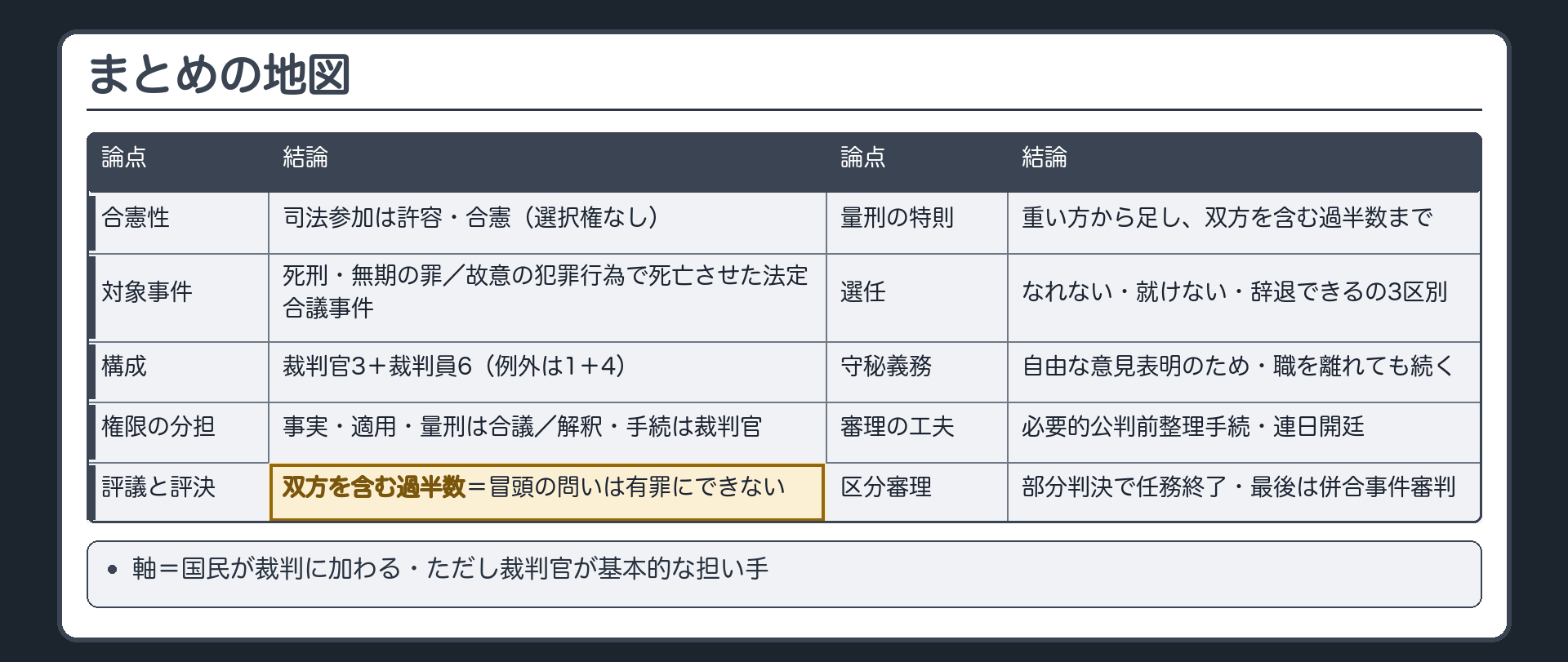 まとめの地図。軸＝国民が裁判に加わる・ただし裁判官が基本的な担い手。合憲性→対象事件→構成→権限の分担→評議と評決→量刑の特則→選任→守秘義務→審理の工夫→区分審理。冒頭の問いの答え＝裁判官の意見を含まないので有罪にできない