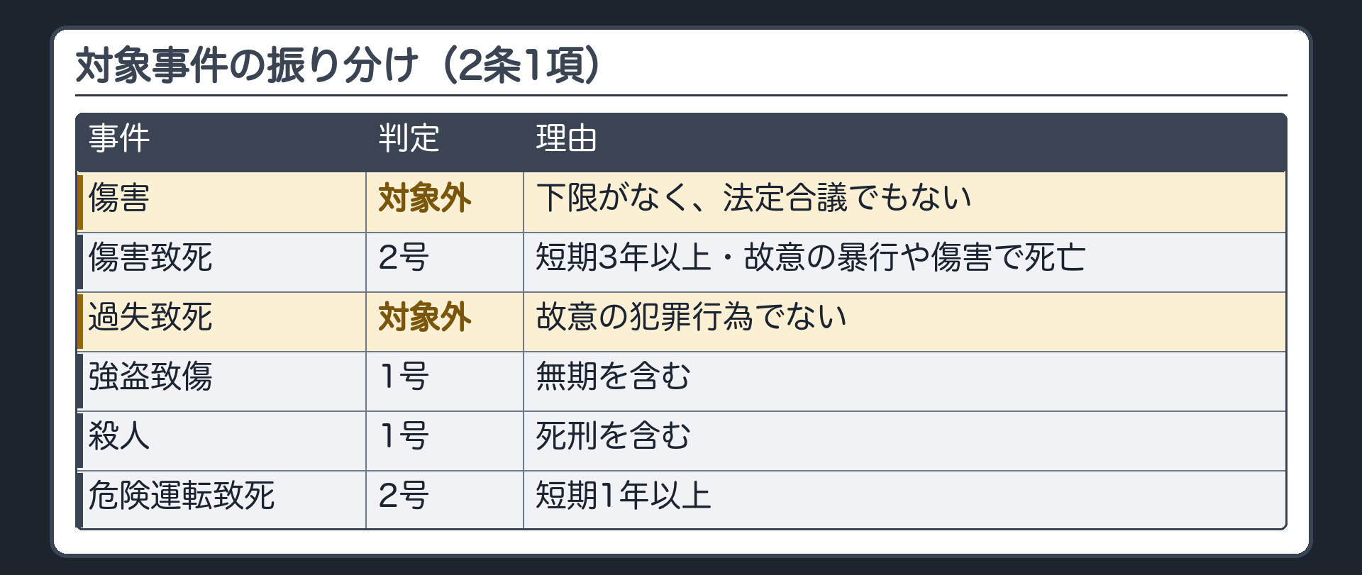 対象事件の振り分け。傷害＝対象外（下限がなく法定合議でもない）／傷害致死＝2号（短期3年以上・故意の暴行や傷害で死亡）／過失致死＝対象外（故意の犯罪行為でない）／強盗致傷＝1号（無期を含む）／殺人＝1号（死刑を含む）／危険運転致死＝2号（短期1年以上）